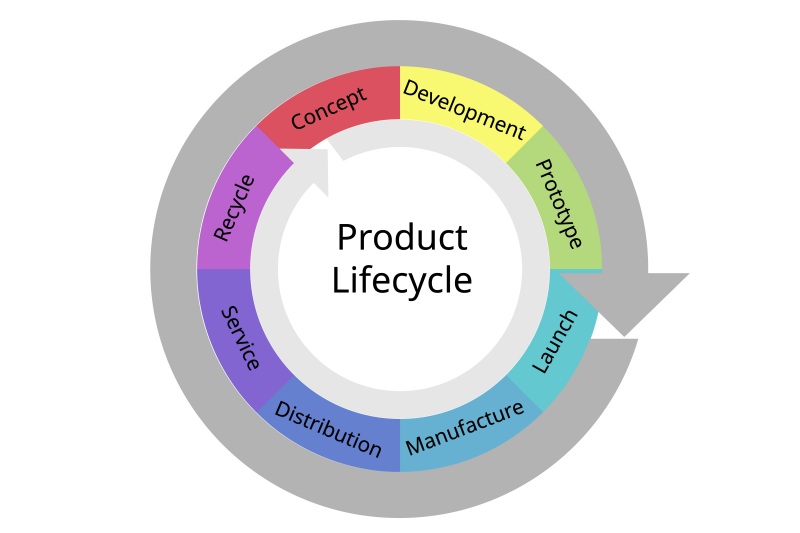 Product Life Cycle adalah