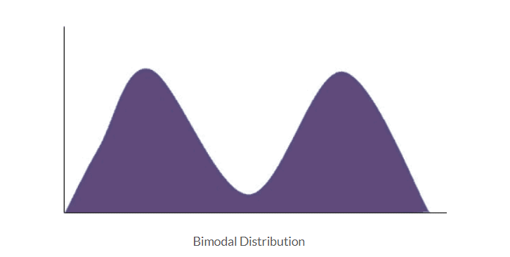bimodal distribution distribusi bimodal