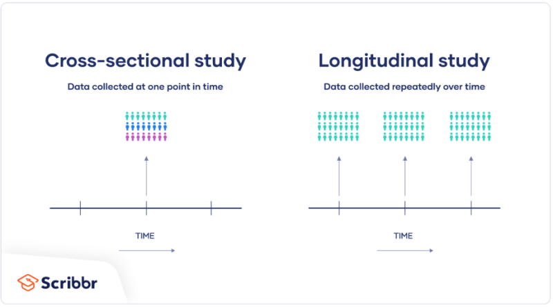 penelitian longitudinal dan cross-sectional
