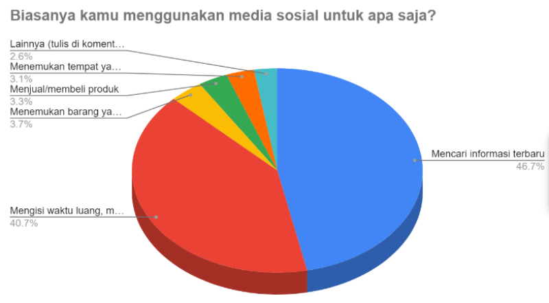 penggunaan media sosial