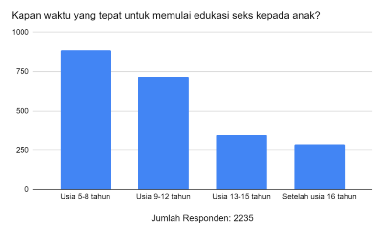 pendidikan seks untuk anak