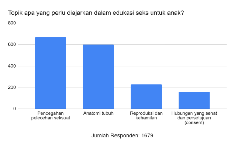 pendidikan seks untuk anak usia dini