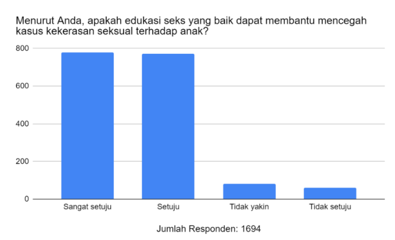 edukasi seks untuk anak