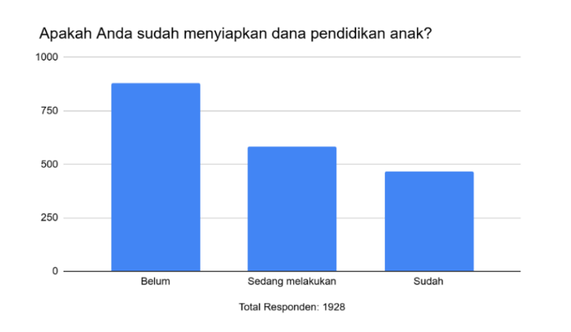 persiapan dana pendidikan anak