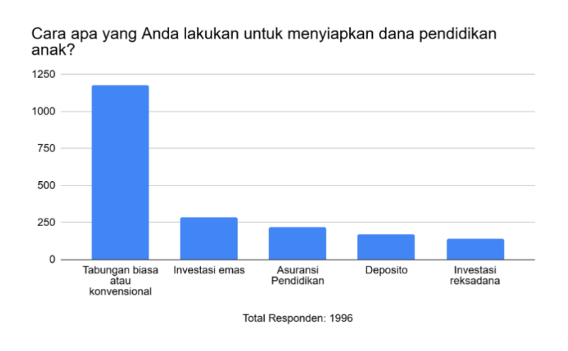 persiapan dana pendidikan anak