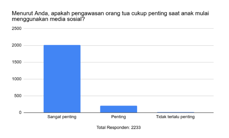 usia pengguna media sosial