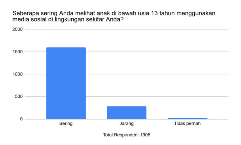 penggunaan media sosial