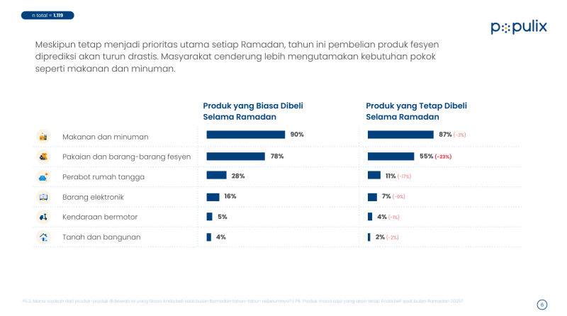 tren belanja di bulan ramadan