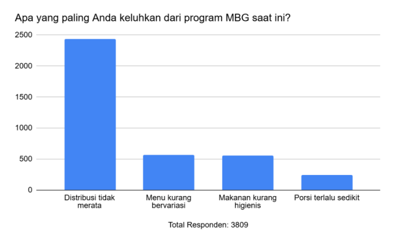 makan bergizi gratis di indonesia