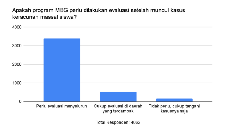 makan bergizi gratis di indonesia
