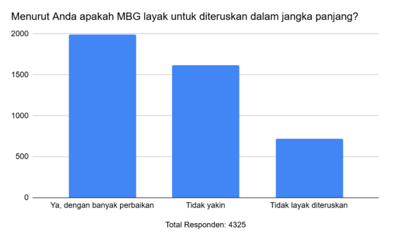 makan bergizi gratis di indonesia