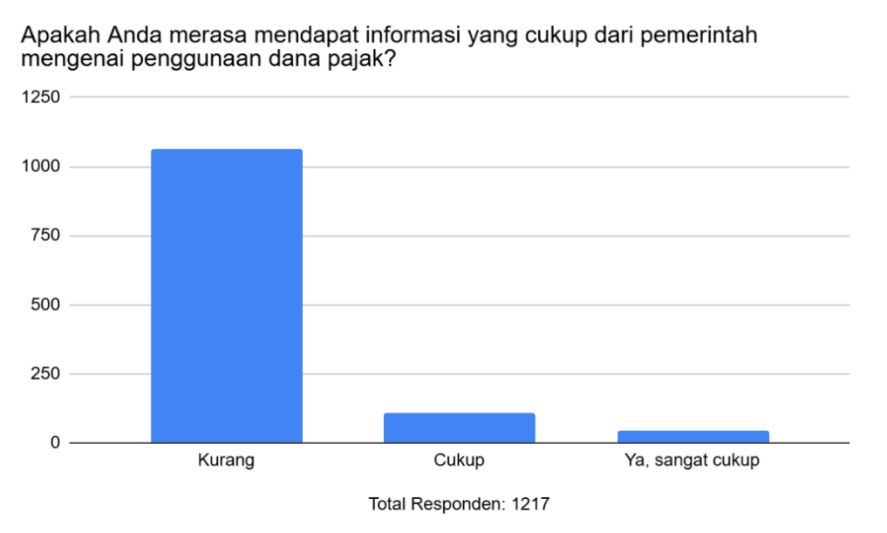informasi pajak di Indonesia